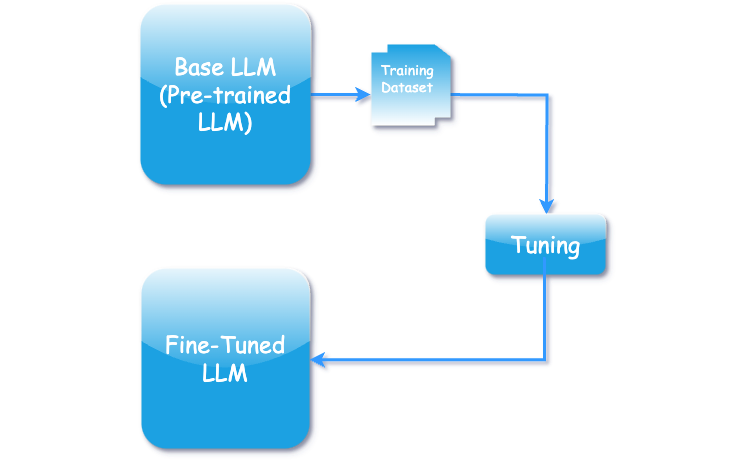 Supervised Fine Tuning Large Language Models (LLMs) With Vertex AI