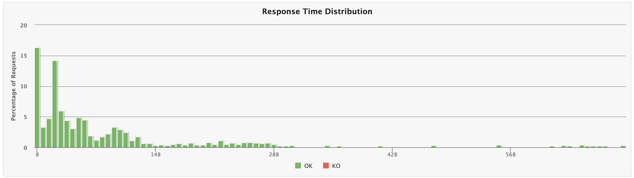 Response Time Distribution