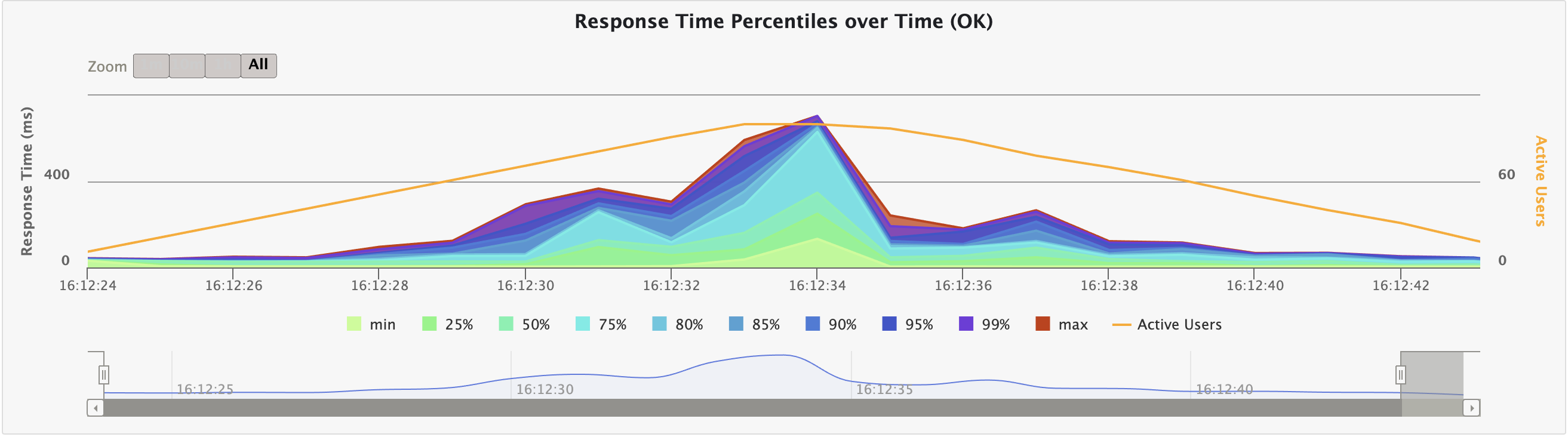 Latency Percentiles Analysis