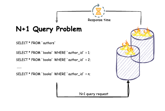 How to Avoid the N+1 Query Problem With  Eager Loading