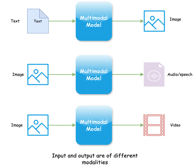 Input and output are of different modalities