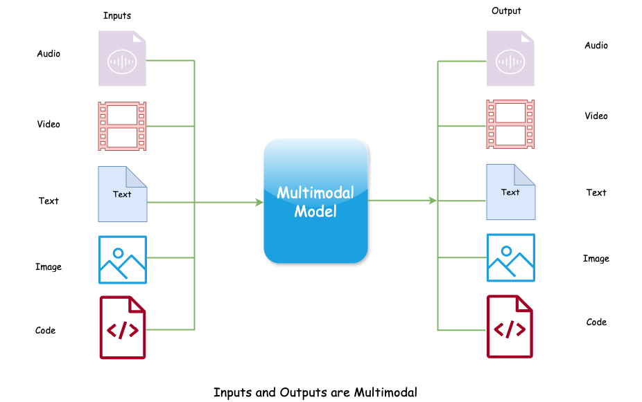 Inputs and Outputs are multimodal