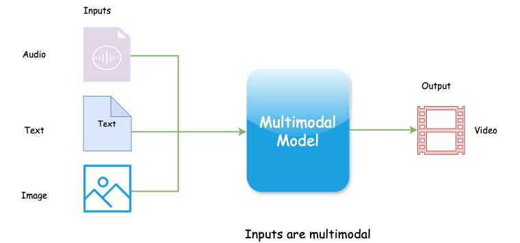 Inputs are multimodal