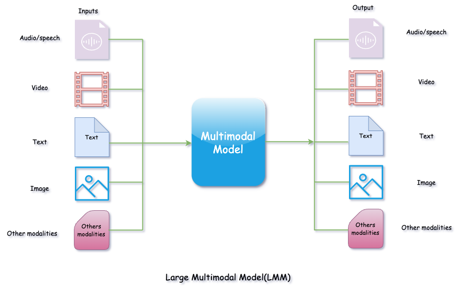 Large Multimodal Model(LMM) Prompting With Google Gemini