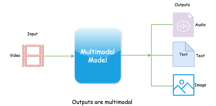 Outputs are multimodal