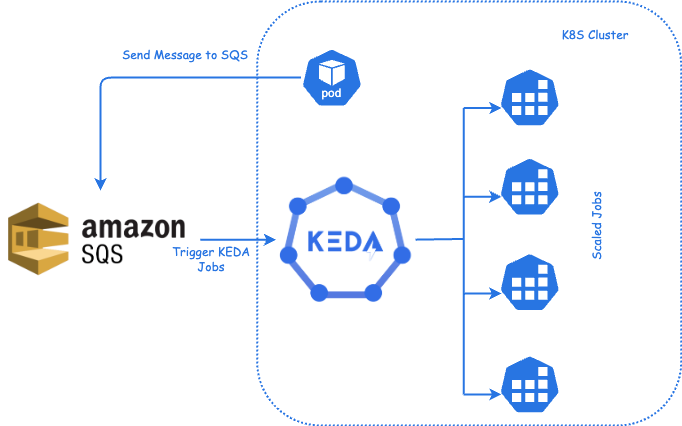 Scaling Kubernetes Jobs with KEDA: Triggered by Amazon SQS architecture diagram