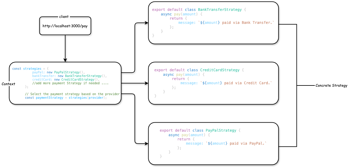 Components of Strategy Design Pattern