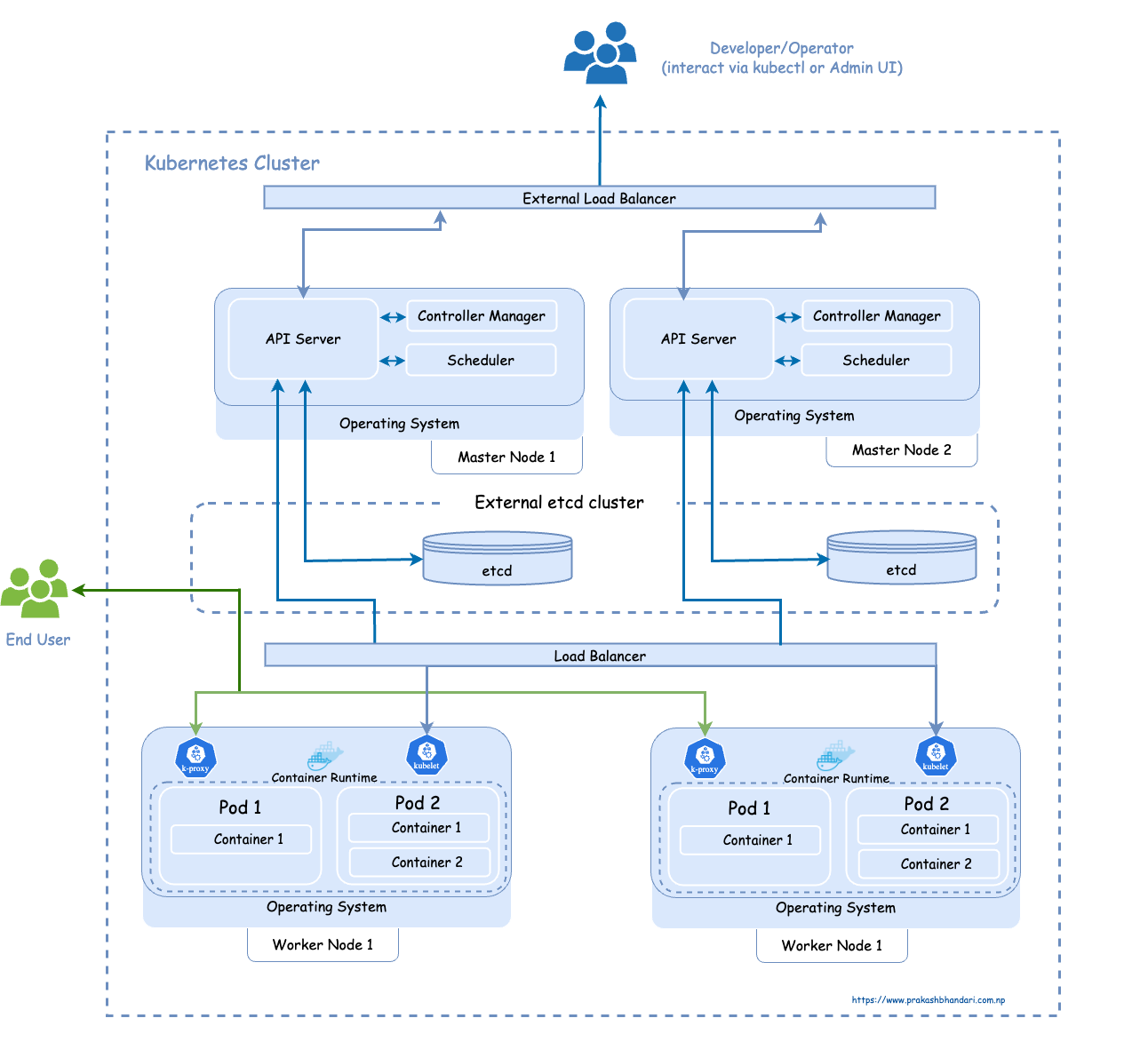 The architecture of the high availability and fault tolerance Kubernetes cluster