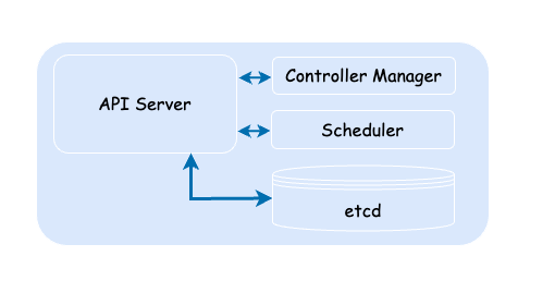 components of master node