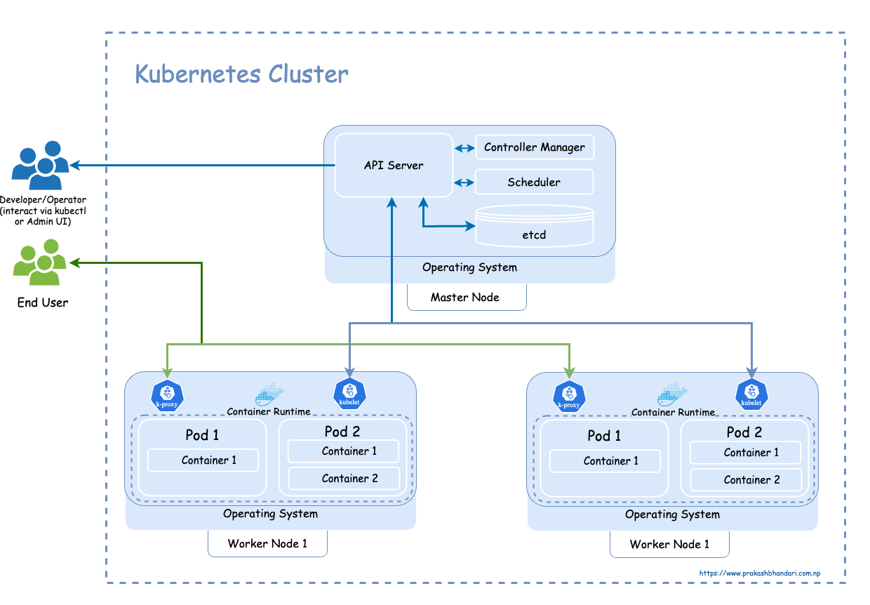 Understanding the Basic Concepts of Kubernetes(k8s) Cluster
